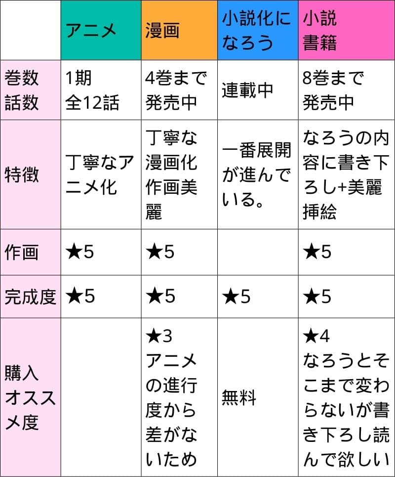 巻数/話数

アニメ: 1期全12話
漫画: 4巻まで発売中
小説化になろう: 連載中
小説書籍: 8巻まで発売中
特徴

アニメ: 丁寧なアニメ化
漫画: 丁寧な漫画化 作画美麗
小説化になろう: 一番展開が進んでいる
小説書籍: なろうの内容に書き下ろし＋美麗挿絵
作画

アニメ: ★5
漫画: ★5
小説化になろう: ★5
小説書籍: ★5
完成度

アニメ: ★5
漫画: ★5
小説化になろう: ★5
小説書籍: ★5
購入オススメ度

アニメ: ★5
漫画: ★3（アニメの進行度から差がないため）
小説化になろう: 無料
小説書籍: ★4（なろうとそこまで変わらないが書き下ろしも読んで欲しい）